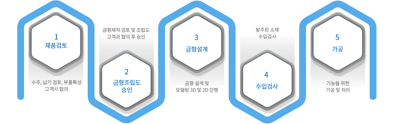 공정 1-5